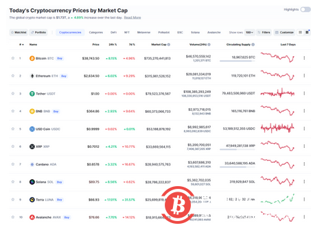 价格暴跌:俄乌冲突动摇加密货币避风港根基