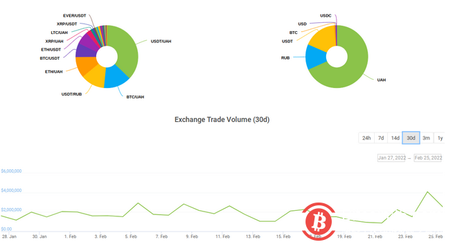 由于俄罗斯战争引发货币担忧,乌克兰比特币交易量飙升 200%