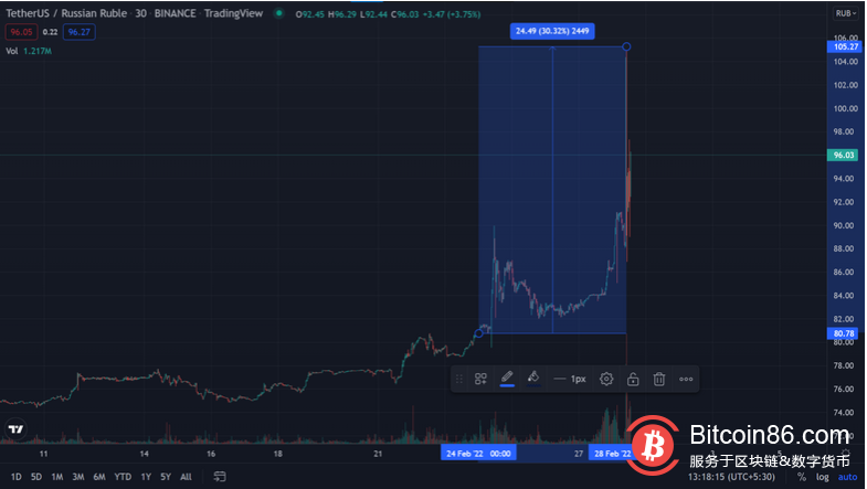 由于通胀来袭,USDT兑俄罗斯卢布汇率创历史新高