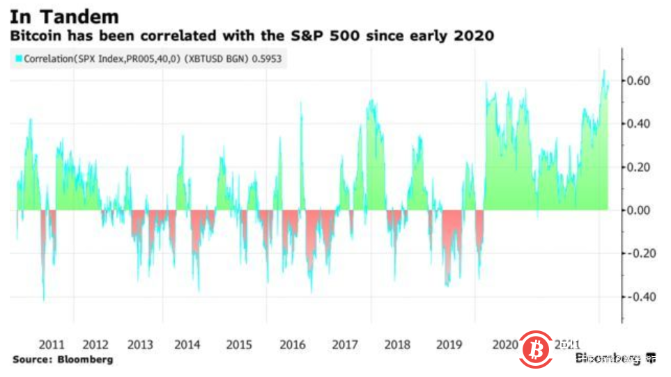 作为第一大加密货币,比特币在截至美东时间周一下午5:30的过去24个小时内上涨了15%。