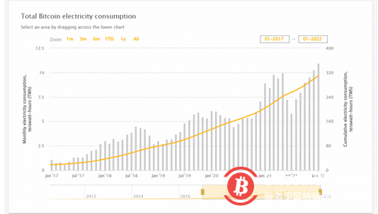 新报告指出比特币挖矿正变得越来越不环保