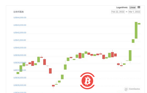 多方因素促成比特币突破44000美元
