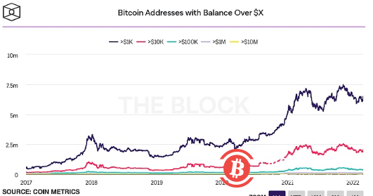 数据:随着西方国家加强对俄罗斯的制裁,拥有超过 1000 个BTC的钱包地址数量激增