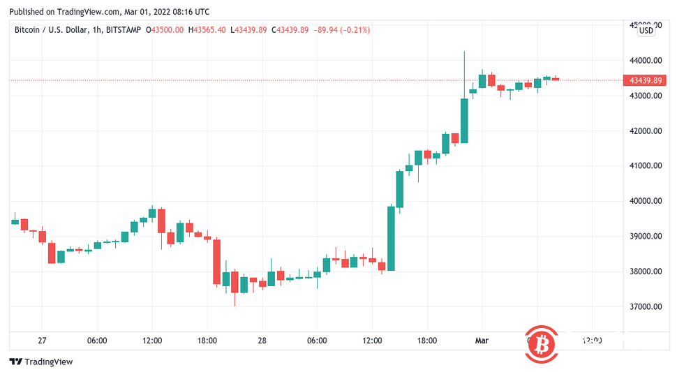 随着比特币飙升至 4.4 万美元,加密市场清算3 亿美元