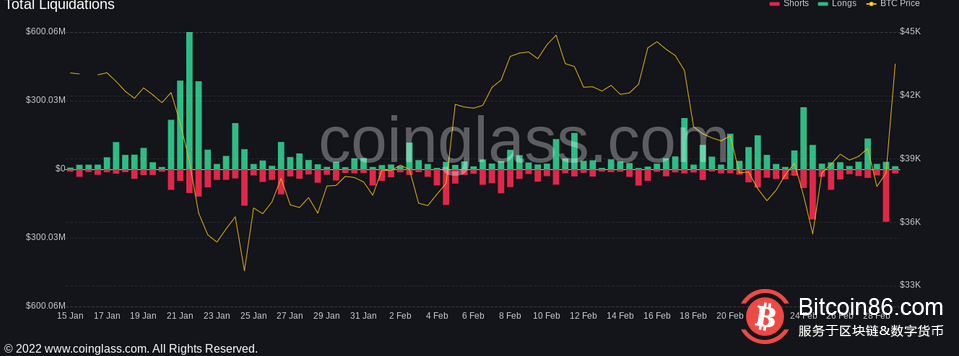 随着比特币飙升至 4.4 万美元,加密市场清算3 亿美元