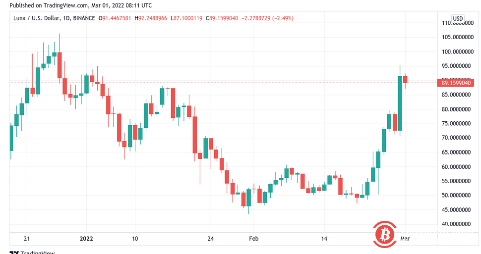 随着比特币飙升至 4.4 万美元,加密市场清算3 亿美元
