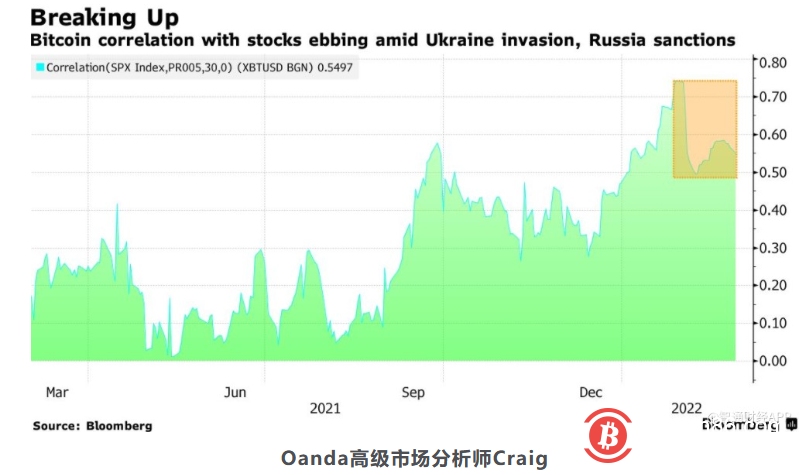 俄罗斯的新出路?比特币过去两天市值暴涨20%