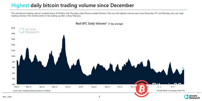 战争爆发之际,比特币的“实际”交易量达到了去年12月初以来的最高水平