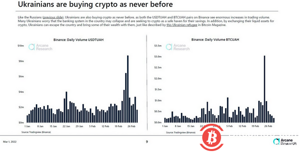 战争爆发之际,比特币的“实际”交易量达到了去年12月初以来的最高水平