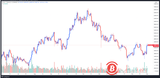 比特币形成明显的“双底”,但势头疲软可能会迫使重新测试 3.4 万美元