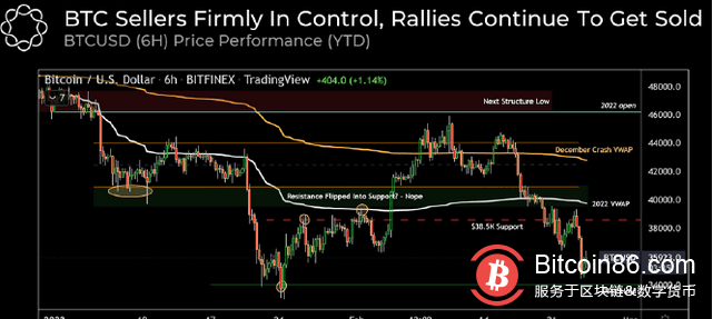 比特币形成明显的“双底”,但势头疲软可能会迫使重新测试 3.4 万美元