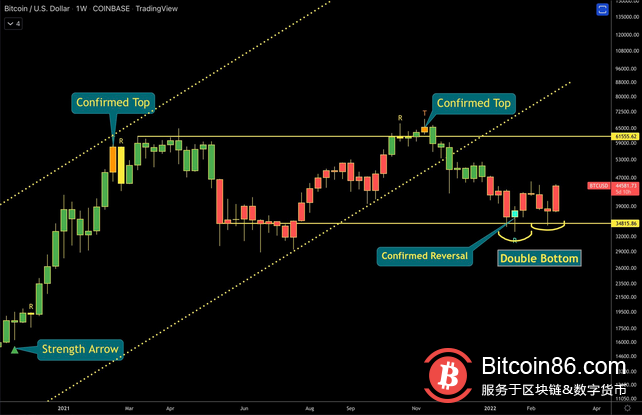比特币形成明显的“双底”,但势头疲软可能会迫使重新测试 3.4 万美元
