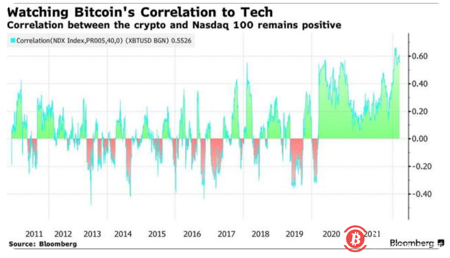 由于外界猜测制裁和卢布暴跌将迫使俄罗斯人购买比特币等加密货币,上周早些时候比特币价格飙升了20%,一度突破4.5万美元。