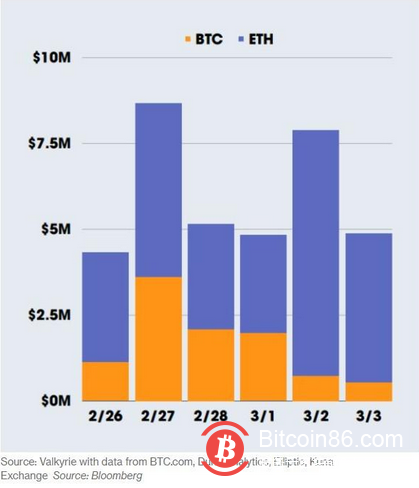 由于外界猜测制裁和卢布暴跌将迫使俄罗斯人购买比特币等加密货币,上周早些时候比特币价格飙升了20%,一度突破4.5万美元。