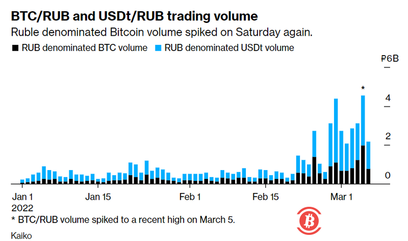 俄罗斯比特币交易量再度激增 拜登本周或签行政令 瞄准加密货币！