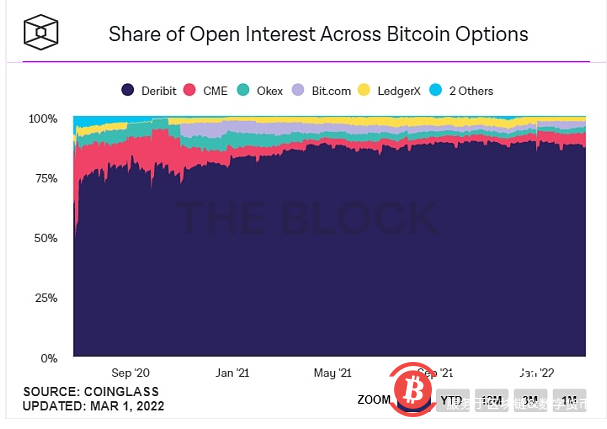 从OpenSea、MetaMask到Deribit 加密行业还有哪些你不知道的“垄断者”?