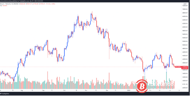 比特币在 3.9万美元处被拒绝和日益严重的监管担忧再次打击市场