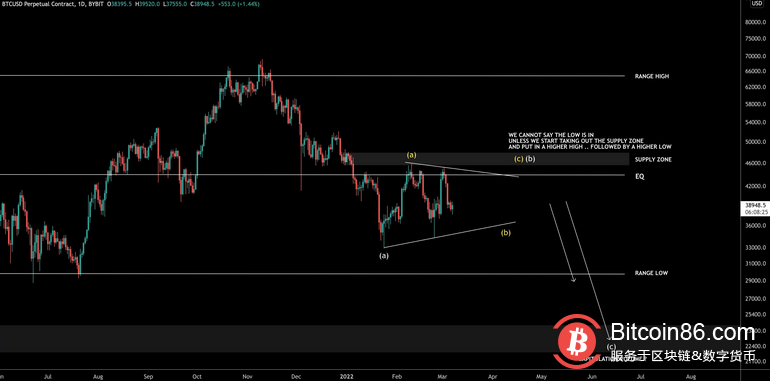 比特币在 3.9万美元处被拒绝和日益严重的监管担忧再次打击市场