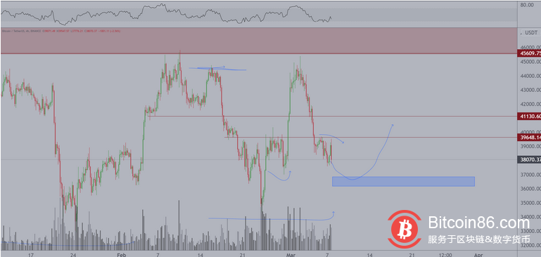 比特币在 3.9万美元处被拒绝和日益严重的监管担忧再次打击市场