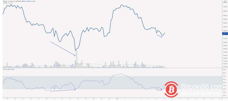 比特币在 3.9万美元处被拒绝和日益严重的监管担忧再次打击市场