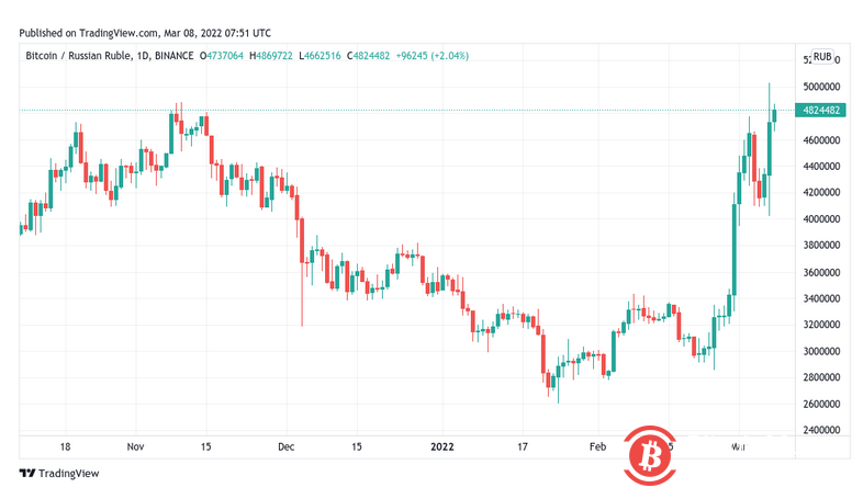 本周比特币持有者中很少有赢家,因为在大宗商品狂飙之际,股票受到打压。 比特币跌破 4 万美元,但比特币/卢布价格创下历史新高 市场行情 在俄罗斯-乌克兰谈判缺乏进展导致市场暴跌后,比特币(BTC)于 3 月 8 日从一周低点反弹。 BTC/USD 1 小时蜡烛图 (Bitstamp) 来源:TradingView 商品“像meme股票一样交易” Cointelegraph Markets Pro 和 TradingView 的数据显示,周一华尔街开盘后,Bitstamp 上的BTC/USD反弹至 37,170 美元。 隔夜涨势继续,在撰写本文时,BTC/USD的交易价格约为 38,500 美元。 为结束俄罗斯和乌克兰之间的敌对状态而进行的第三轮谈判因缺乏共识而告终,加密货币和股市对此反应不佳。 “在改善人权走廊的组织工作存在小的积极影响......我们继续就条例的基本政治部分以及停火和安全保障进行了深入磋商,”作为会谈结束后反馈的一部分,谈判代表Mykhailo Podolyak在推特上写道。 然而,这一消息不足以提供任何形式的希望——美国股市在整个交易日呈下跌趋势,标准普尔 500 指数周一收盘下跌 2.95%。 与此同时,大宗商品出现了前所未有的飙升,例如伦敦金属交易所的镍价突破每吨100,000 美元。 与此同时,俄罗斯的痛苦仍在继续,只有受到卢布影响的投资者在BTC中进行对冲时看到了缓解。周一晚上,BTC/RUB在币安上创下历史新高,略高于500万RUB。 BTC/USD 1 天蜡烛图(Binance) 来源:TradingView 尽管比特币作为一个与股票自相矛盾的避风港,价格反应平平,但还是有死忠的支持者投出了信任的一票。 “全世界都在关注信任被实时重新定价,”比特币媒体公司 TFTC 的创始人 Marty Bent 总结道。 “当尘埃落定时,比特币将成为最大的行善者,因为大众将意识到一个无法被单个人、政府、公司或联盟控制的分布式系统是他们唯一可以信任的东西。” 与此同时,来自美国的监管担忧也导致了市场的冷落。 40,000 美元成为短期目标 尽管如此,对于时间跨度较短的交易,比特币对许多人来说似乎没什么吸引力,上涨潜力显然有限。 对于受欢迎的交易员 Anbessa 和 Crypto Ed 来说,40,000 美元仍然是看涨背离的明显目标。 “修正完成后可以更好地定义目标,但现在坚持 40k,”Crypto Ed 补充道。 正如 Cointelegraph 报道的那样,美国即将发生的事件,尤其是周四公布的消费者价格指数 (CPI) 数据和下周加息的决定,很容易在短期内扰乱市场情绪。
