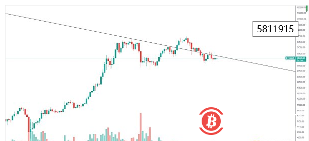 BTC将有望再次试探关键压制线？