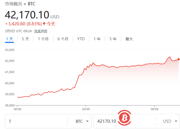 比特币升破42000美元 市场等候拜登有关加密货币的行政令