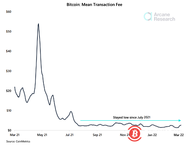 比特币交易费短暂翻倍,但仍处于非常低的水平