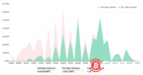 比特币收盘价为4.2万美元，低于预期的加密监管和股市反弹