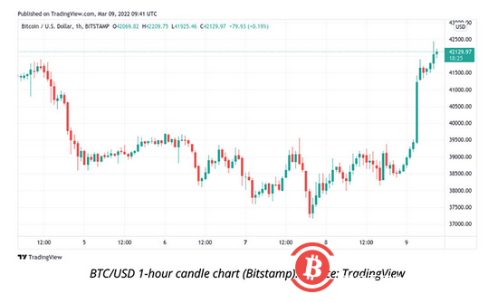 市场等待7.9% CPI通胀数据,比特币短暂重返42,000美元