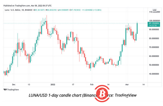 市场等待7.9% CPI通胀数据,比特币短暂重返42,000美元