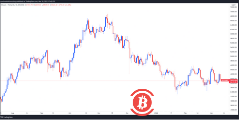4万美元的比特币已经触手可及,但分析师警告称近期可能会出现一系列低点