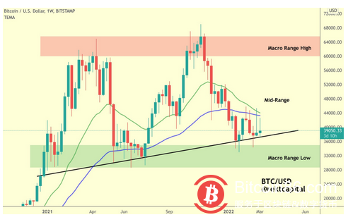 4万美元的比特币已经触手可及,但分析师警告称近期可能会出现一系列低点