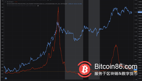 4万美元的比特币已经触手可及,但分析师警告称近期可能会出现一系列低点