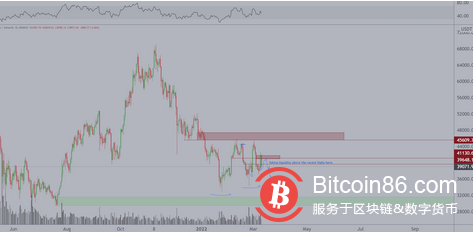 4万美元的比特币已经触手可及,但分析师警告称近期可能会出现一系列低点