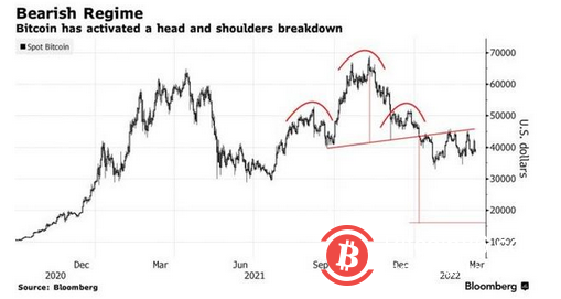 比特币将走向凛冬还是繁荣?技术分析师给出答案