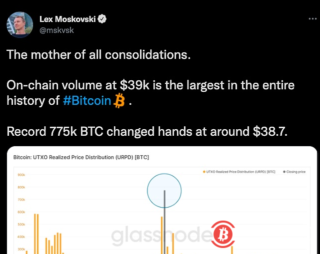 数据:BTC链上交易量在3.9万美元价格附近创历史新高