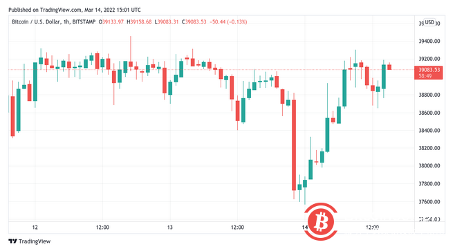 在欧洲对工作量证明的合法性进行投票之前,比特币稳定在39000美元