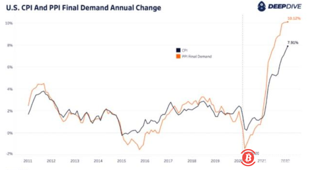 反弹只是昙花一现，美股2022年好不了，比特币也难大涨