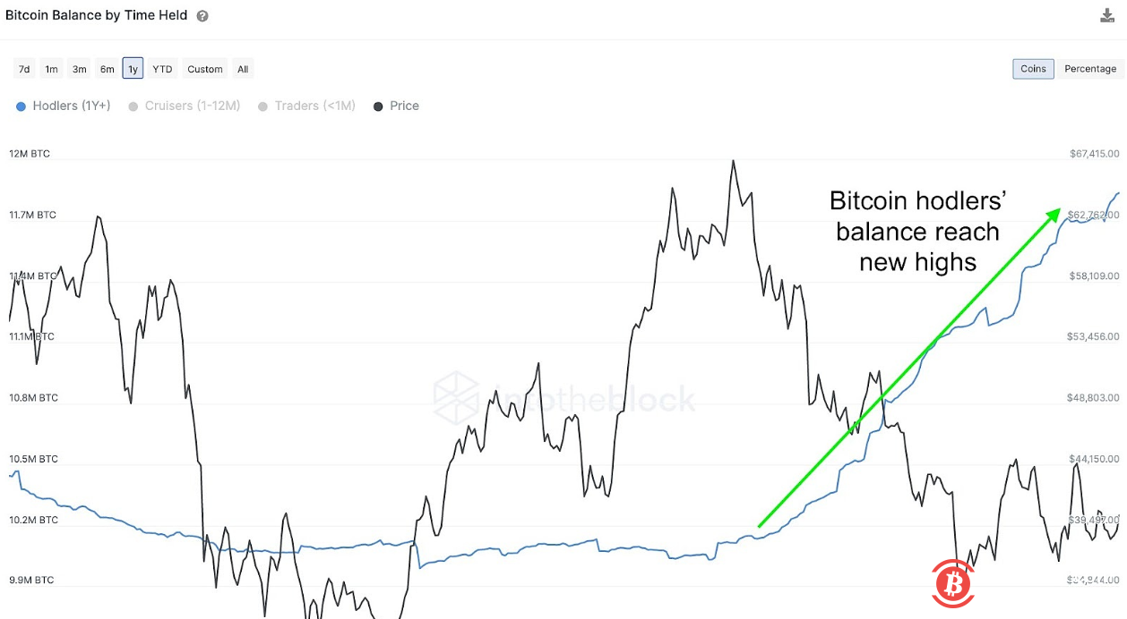 数据:长期持有者的加密钱包中BTC数量持续增加