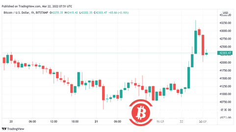 随着新推动力将价格推高至43300美元,比特币触及3周新高