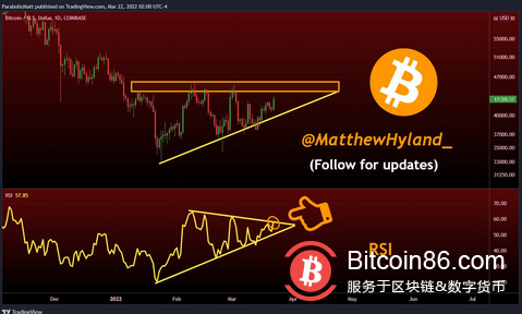 随着新推动力将价格推高至43300美元,比特币触及3周新高