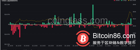 随着新推动力将价格推高至43300美元,比特币触及3周新高
