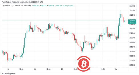 随着新推动力将价格推高至43300美元,比特币触及3周新高