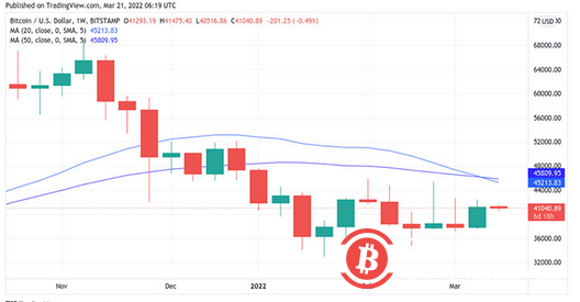 四年周期已成往事,浅析比特币市场五个指标