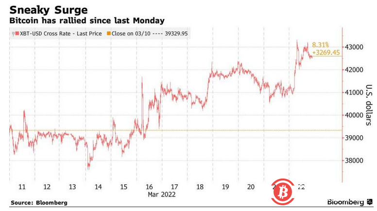 与美股的联动还在发挥作用，比特币自上周以来上涨了8%