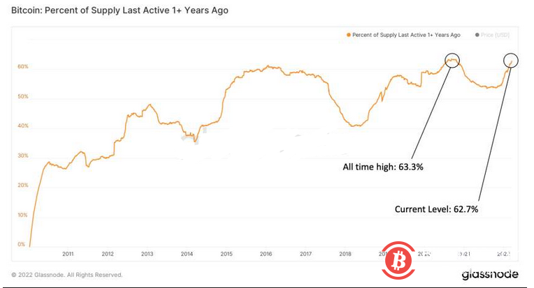 与美股的联动还在发挥作用，比特币自上周以来上涨了8%