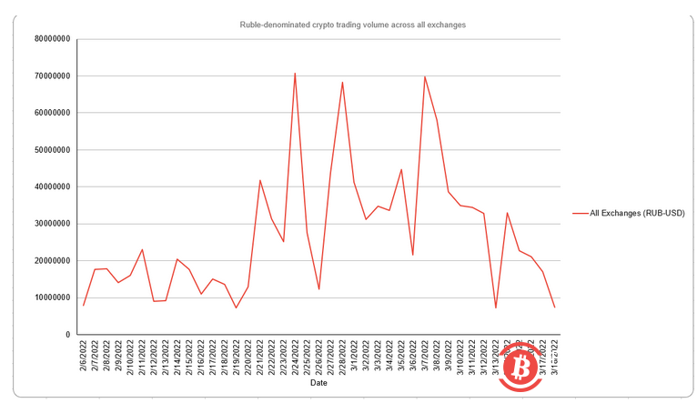 与美股的联动还在发挥作用，比特币自上周以来上涨了8%
