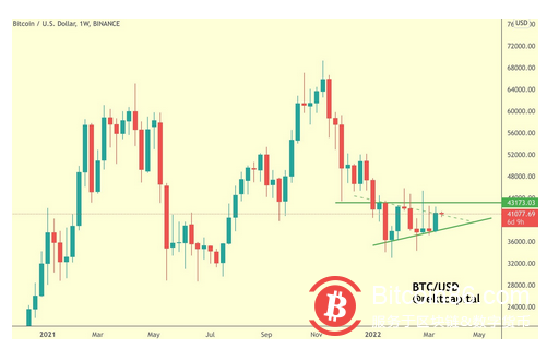 比特币多头瞄准 45,000 美元,而一些分析师警告可能出现回调