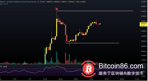 比特币多头瞄准 45,000 美元,而一些分析师警告可能出现回调